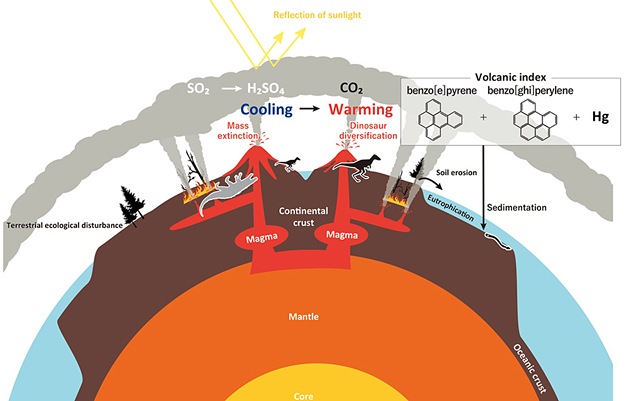 Low Volcanic Temperature Ushered In Global Cooling And The Thriving Of Dinosaurs