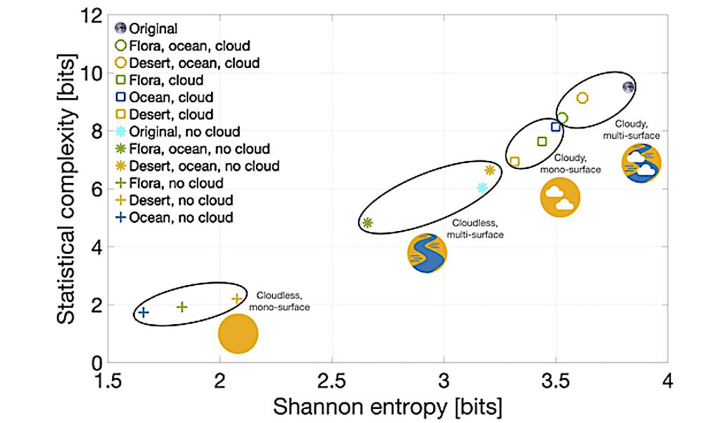 Assessing Planetary Complexity and Potential Agnostic Biosignatures Using Epsilon Machines
