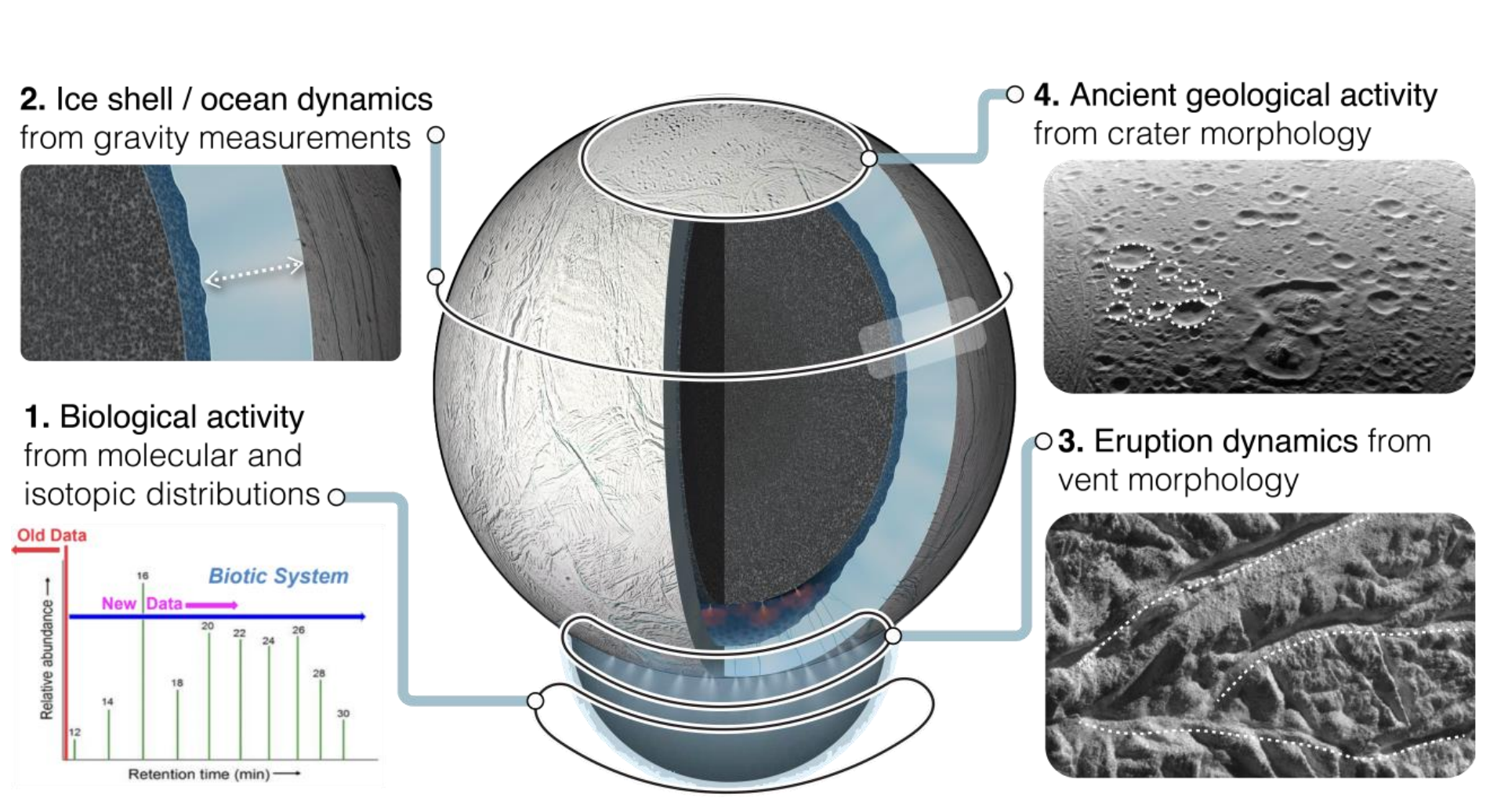 Science Objectives For A Mission Concept To Enceladus: The Astrobiology