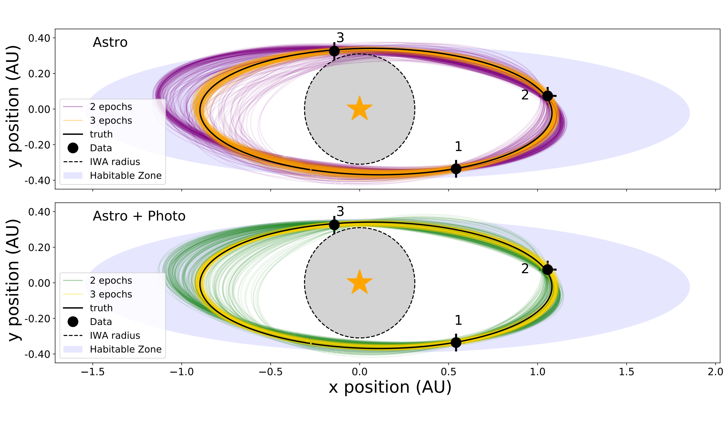 Combining Photometry and Astrometry to Improve Orbit Retrieval of Directly Imaged Exoplanets
