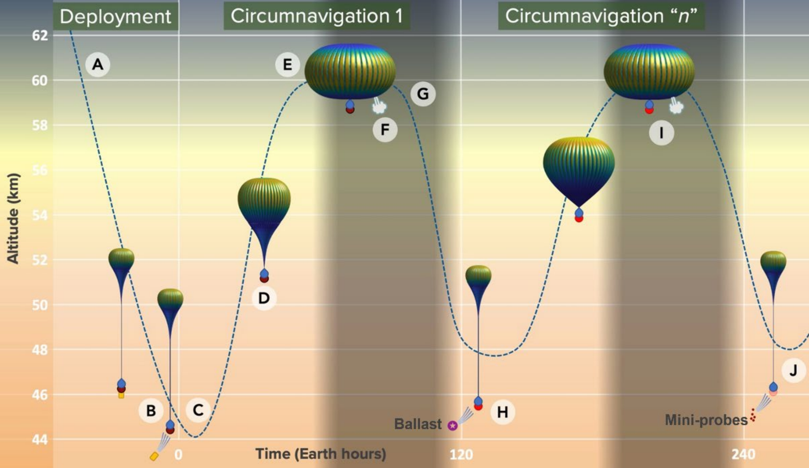 Mission Architecture to Characterize Habitability of Venus Cloud Layers via an Aerial Platform
