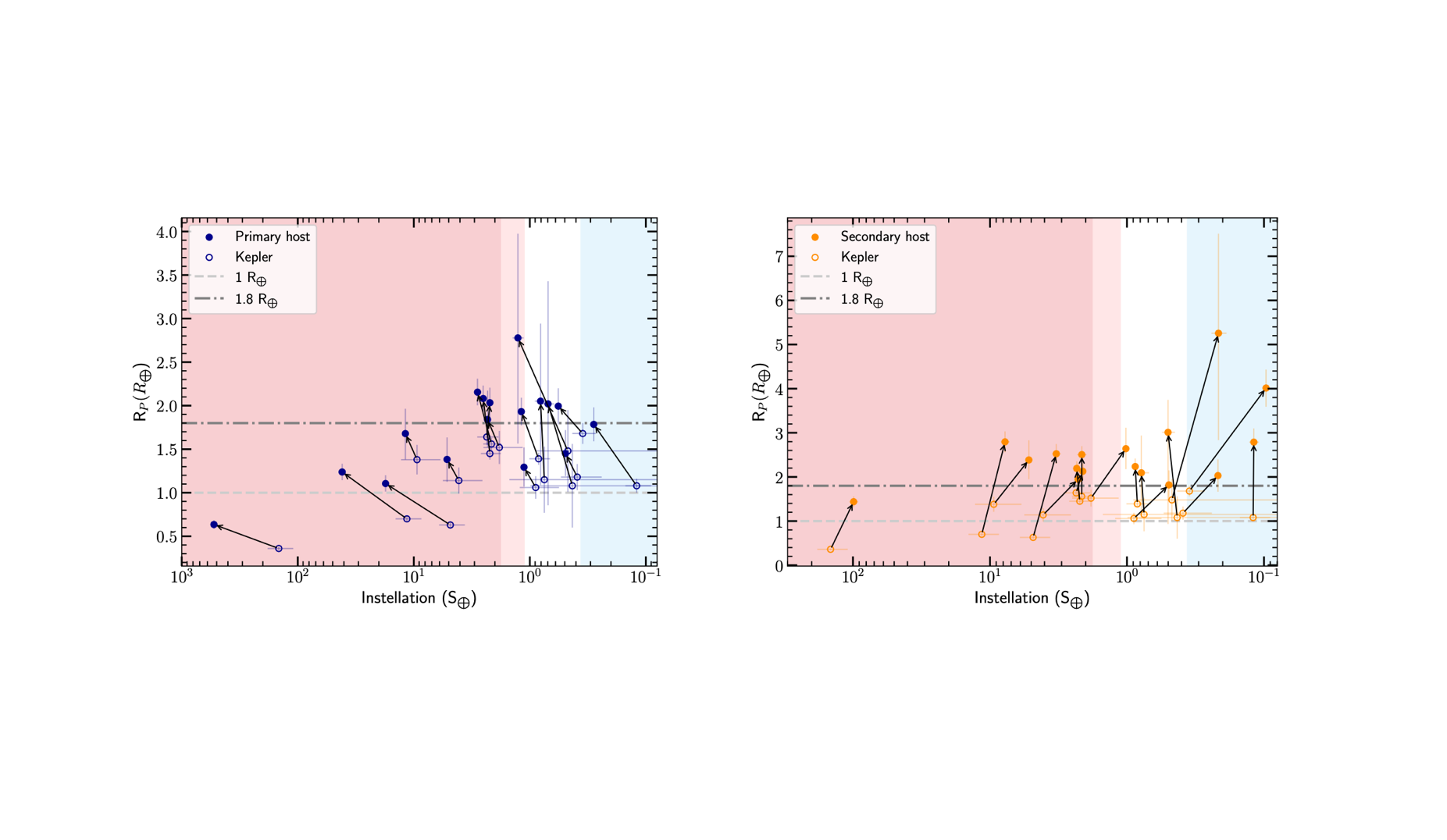 Revising Properties of Planet-host Binary Systems II: Apparent Near-Earth Analog Planets in Binaries Are Often Sub-Neptunes