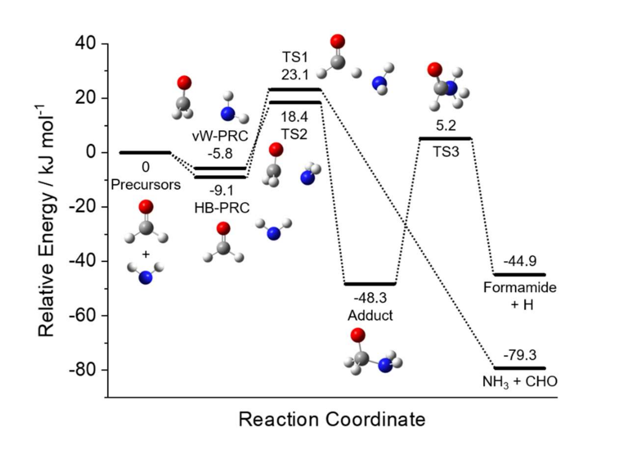 The Gas-phase Reaction Of NH2 With formaldehyde (CH2O) Is Not A Source Of Formamide (NH2CHO) In Interstellar Environments