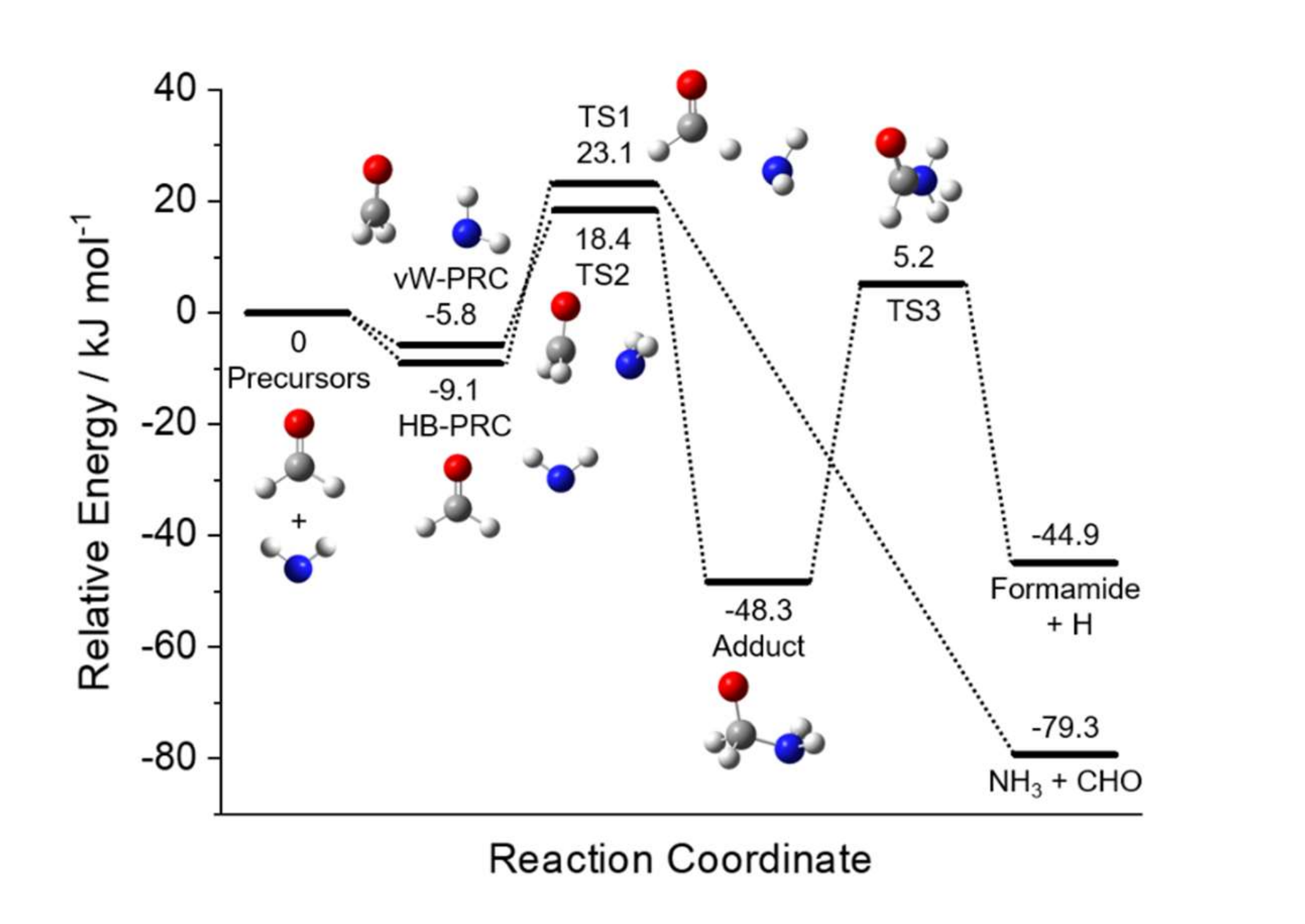 The Gas phase Reaction Of NH2 With Formaldehyde CH2O Is Not A Source 