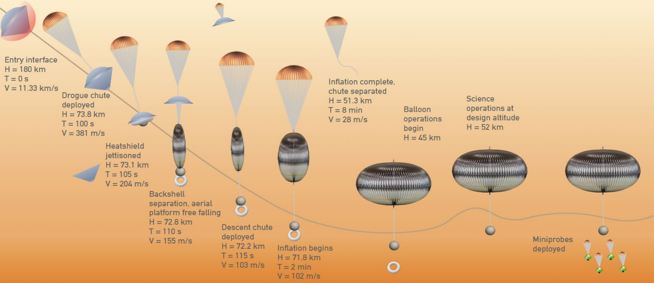 Venus Life Finder Missions Motivation and Summary