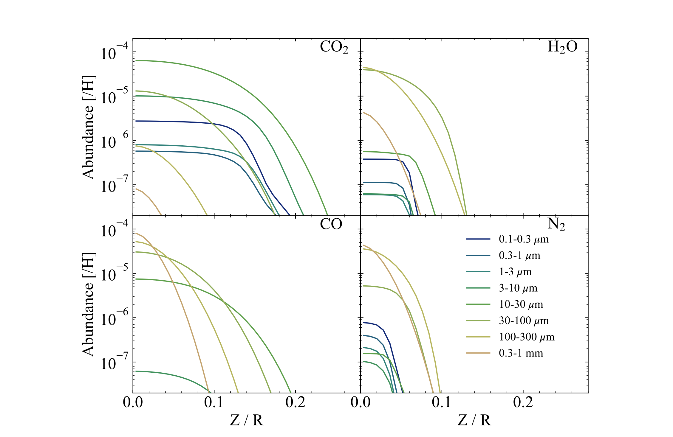 Different Degrees Of Nitrogen And Carbon Depletion In The Warm Molecular Layers Of Protoplanetary Disks