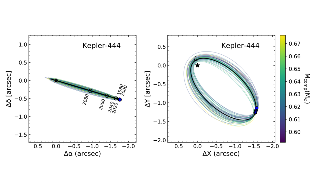 Global Dynamics And Architecture Of The Kepler-444 System