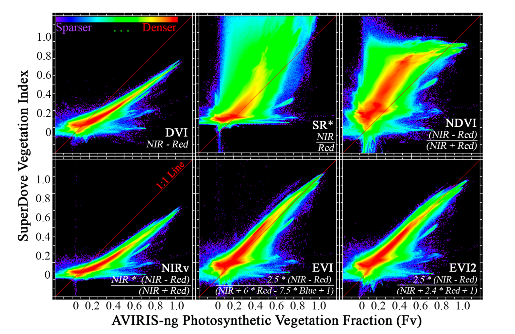 Vincule índices de vegetación multiespectrales comunes a modelos de mezcla hiperespectral