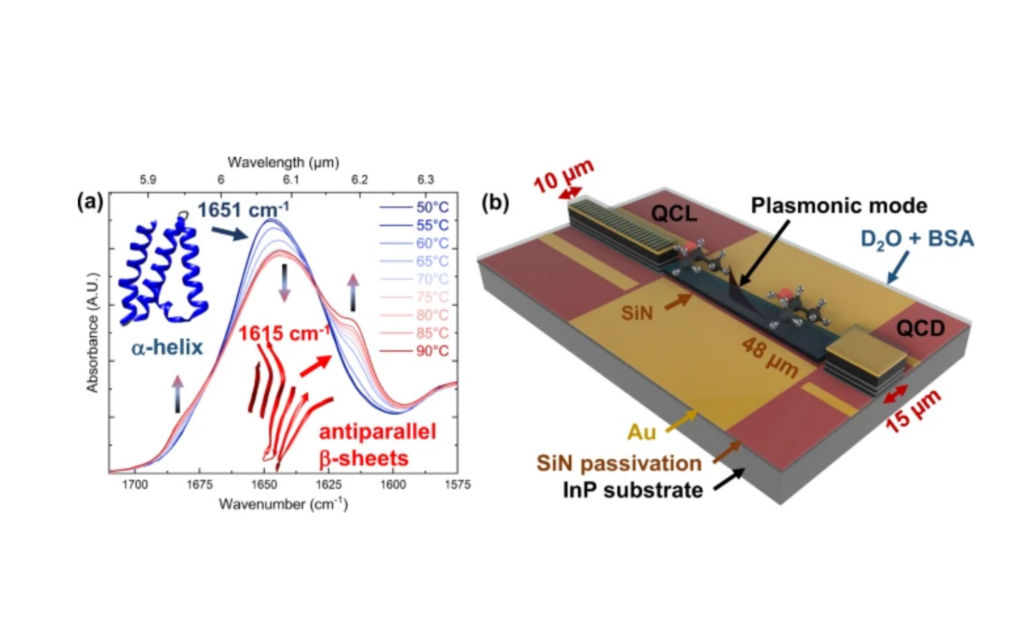 Miniaturized Lab-on-a-chip For Real-time Chemical Analysis Of Liquids