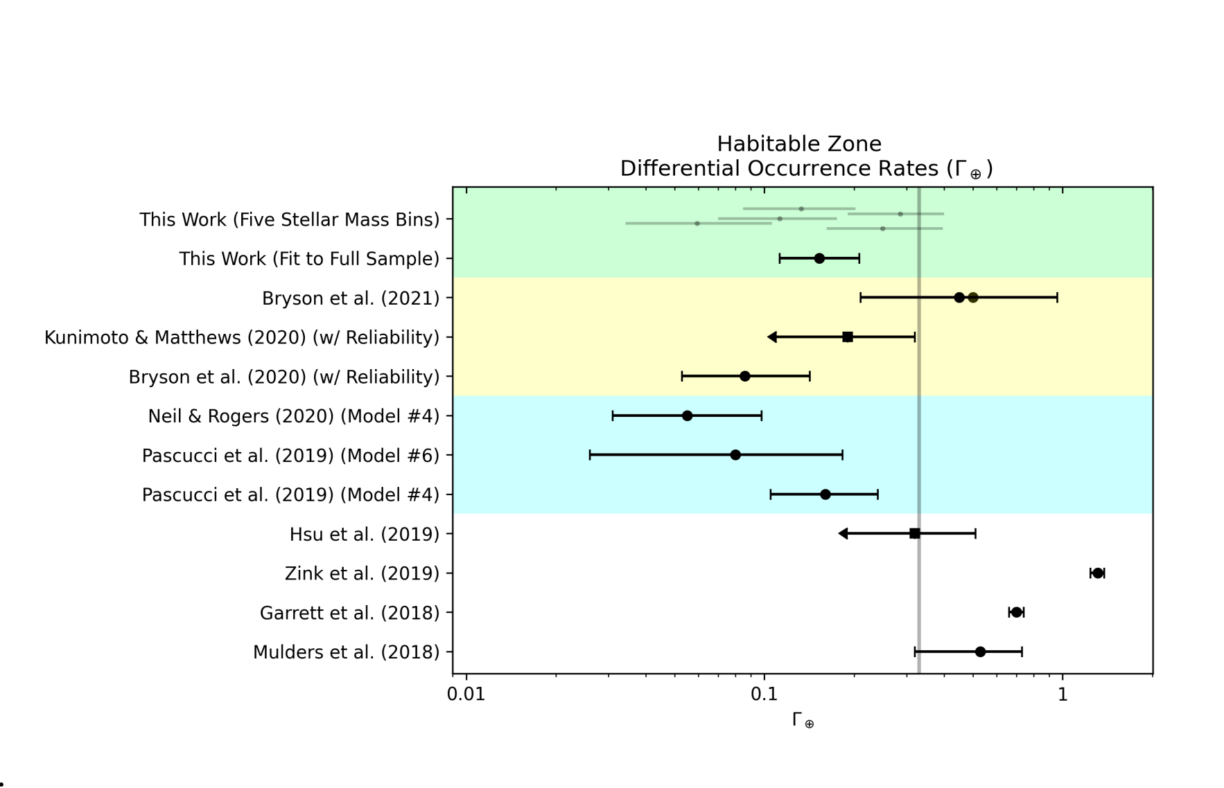 The Demographics Of Kepler’s Earths And super-Earths Into The Habitable Zone