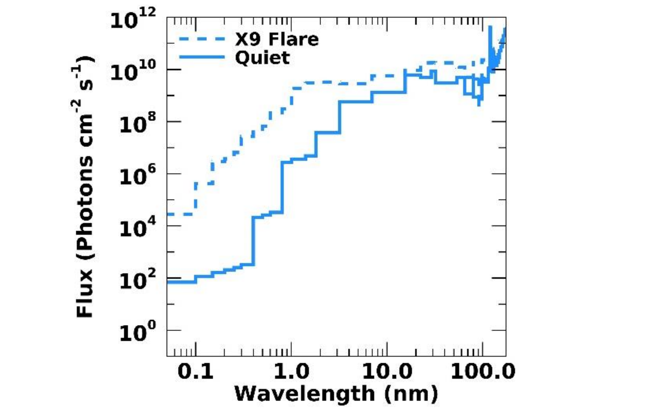 The Role of High Energy Photoelectrons on the Dissociation of Molecular Nitrogen in Earth’s Ionosphere