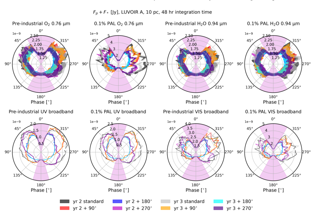 Variability Due To Climate And Chemistry In Observations Of Oxygenated Earth-analogue Exoplanets