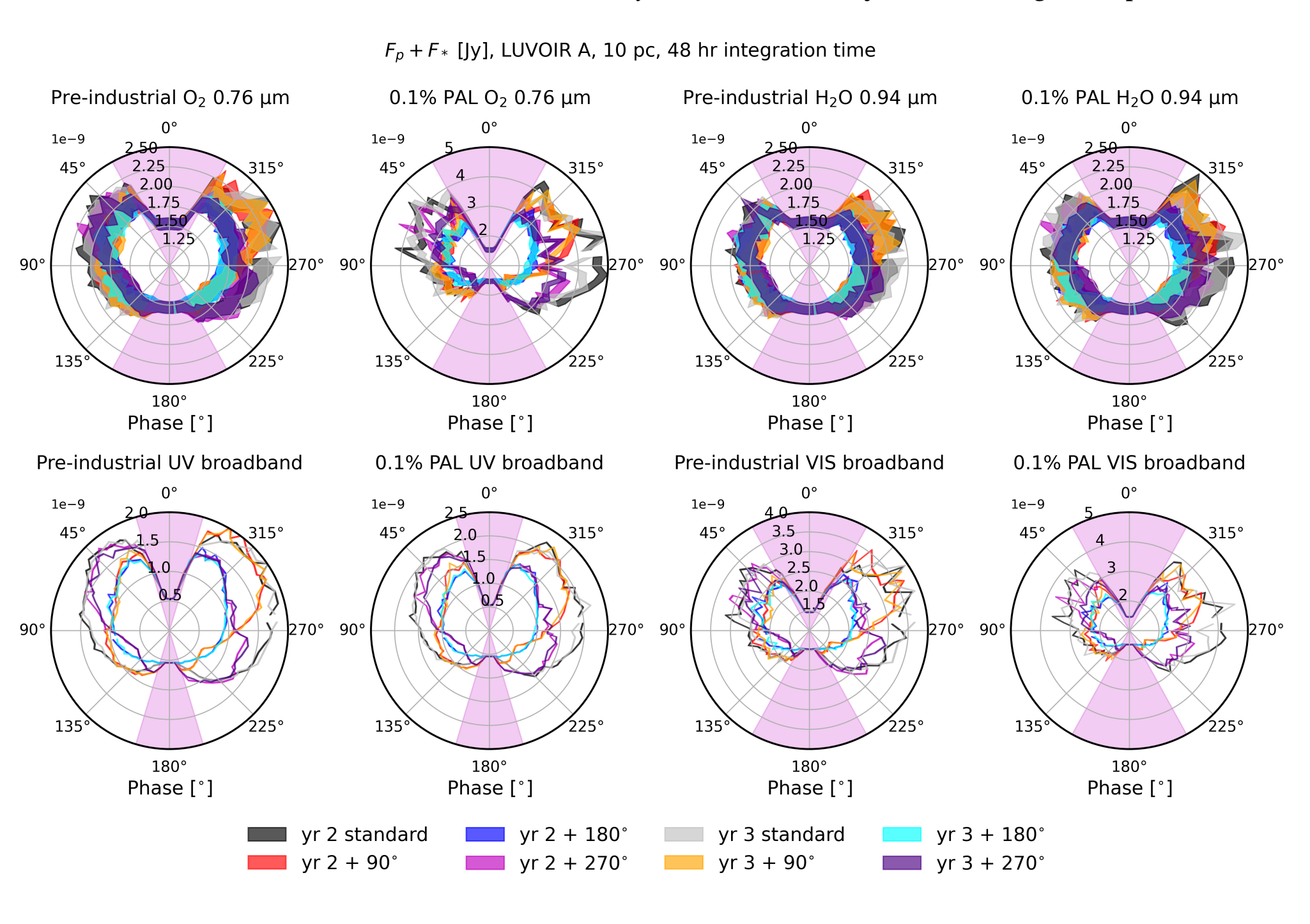 Variability Due To Climate And Chemistry In Observations Of Oxygenated Earth-analogue Exoplanets