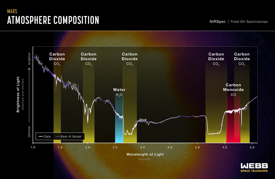 First Infrared Spectra Of Mars Taken By The Webb Space Telescope