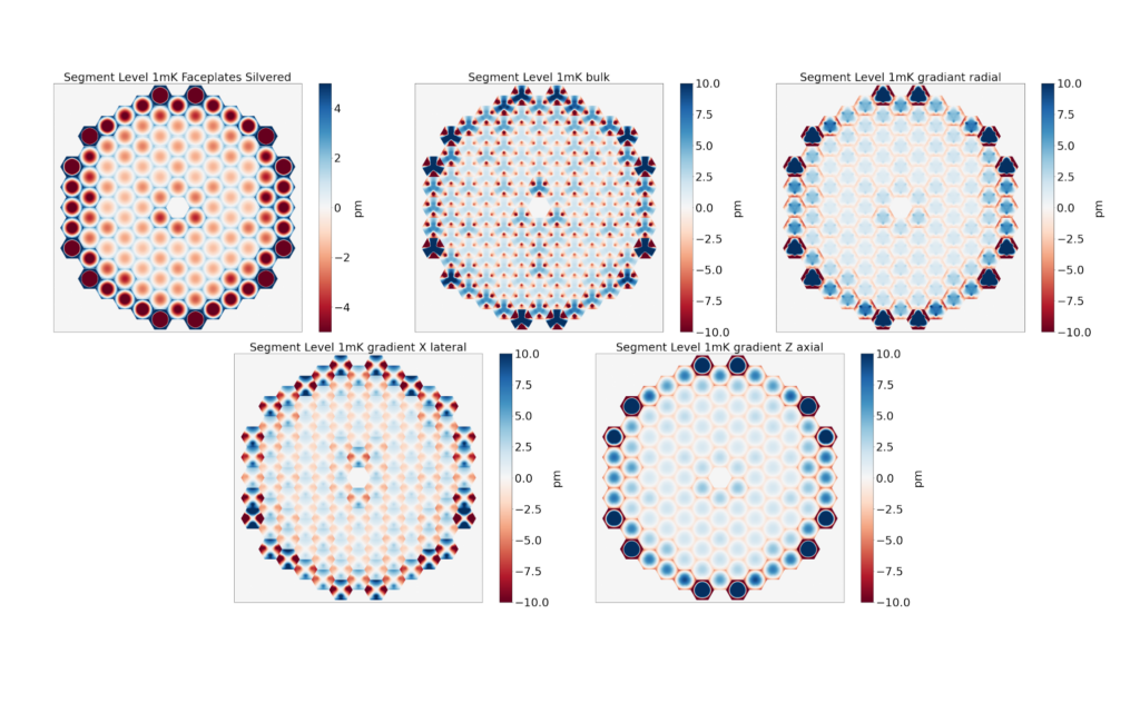 Segment-level Thermal Sensitivity Analysis For Exo-Earth Imaging