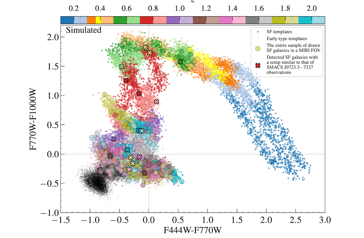 Emisión de PAH de galaxias formadoras de estrellas en imágenes de infrarrojo medio JWST del grupo de lentes SMACS J0723.3−7327