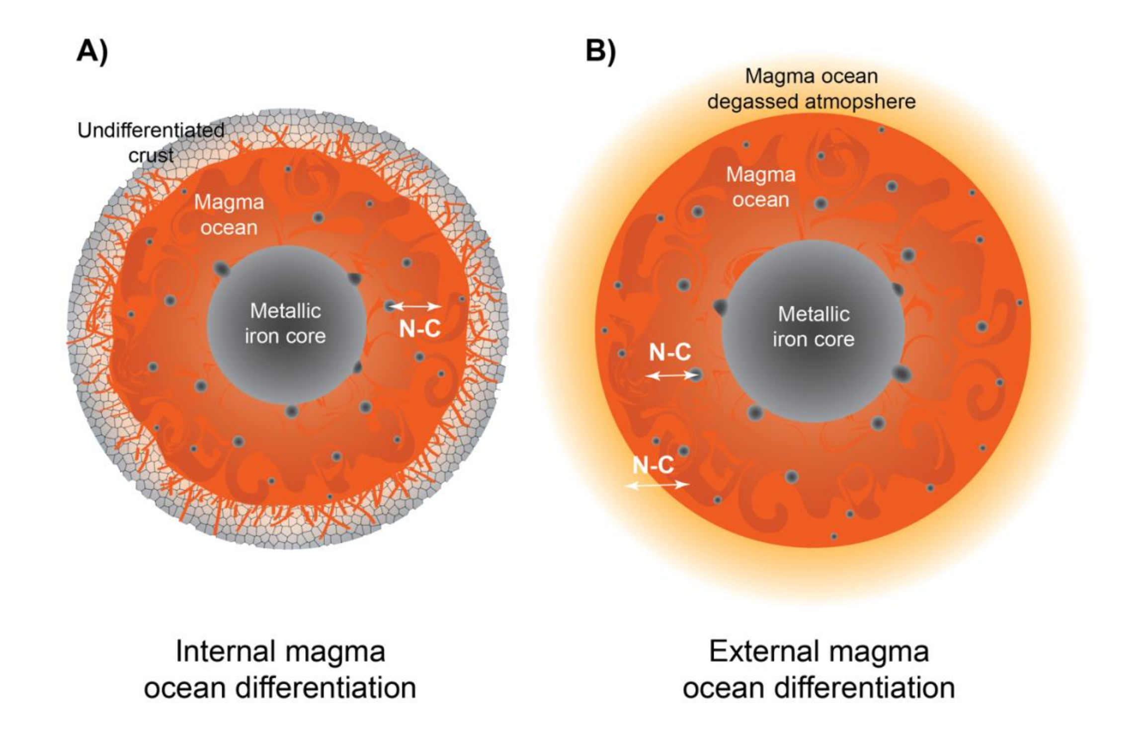 Océanos de magma internos o externos en los protoplanetas más antiguos: perspectivas desde la fragmentación de nitrógeno y carbono