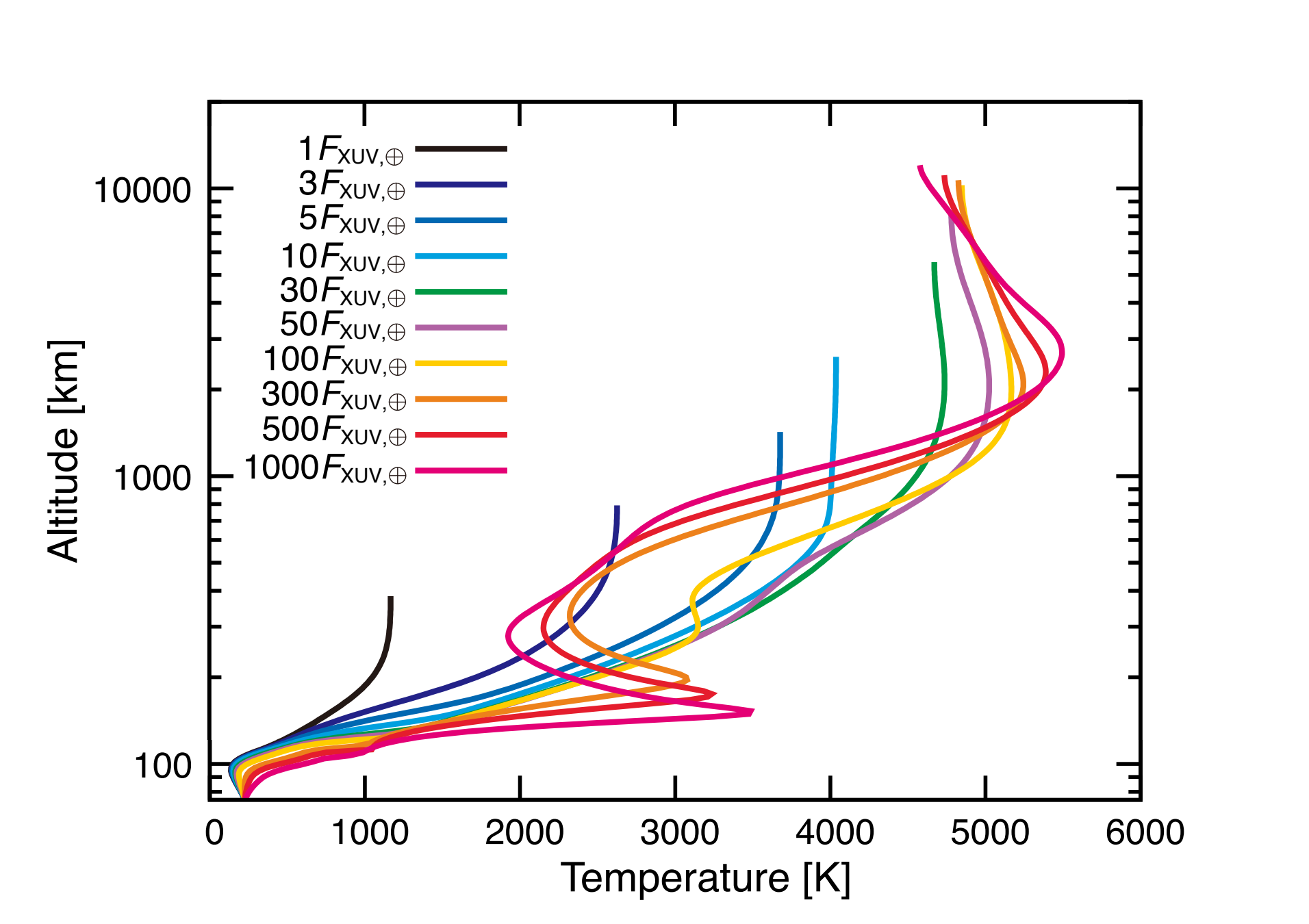 Survival of Terrestrial N2-O2 Atmospheres in Violent XUV Environments Through Efficient Atomic Line Radiative Cooling
