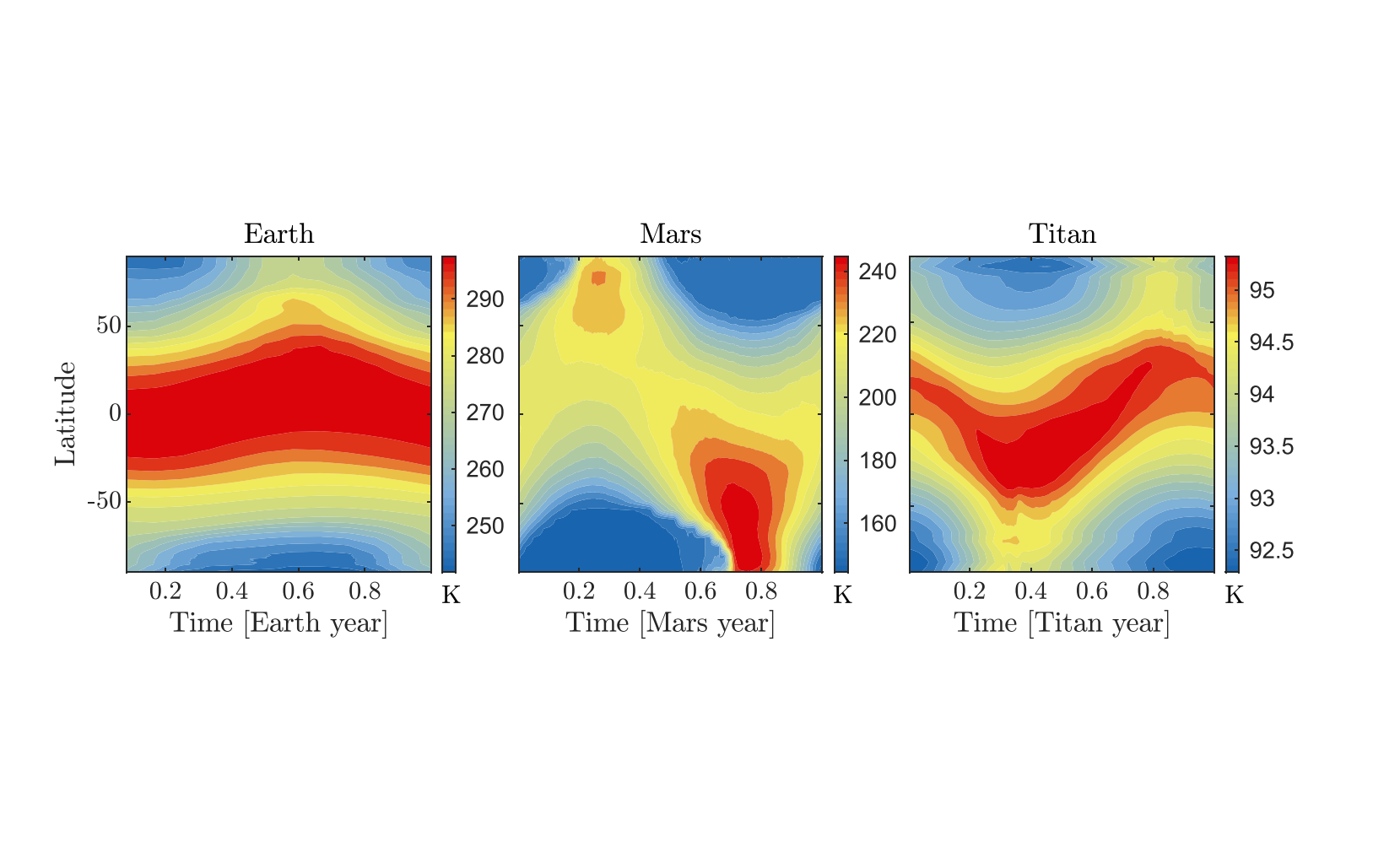 The Key Factors Controlling the Seasonality of Planetary Climate