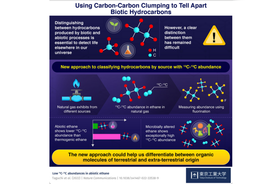 Using Carbon-Carbon Clumping To Detect The Signature Of Biotic Hydrocarbons