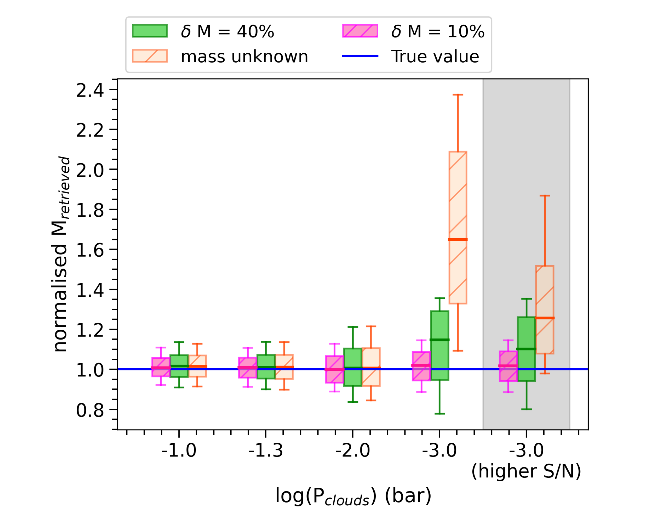 Analysis of the Planetary Mass Uncertainties on the Atmospherical Retrieval Accuracy