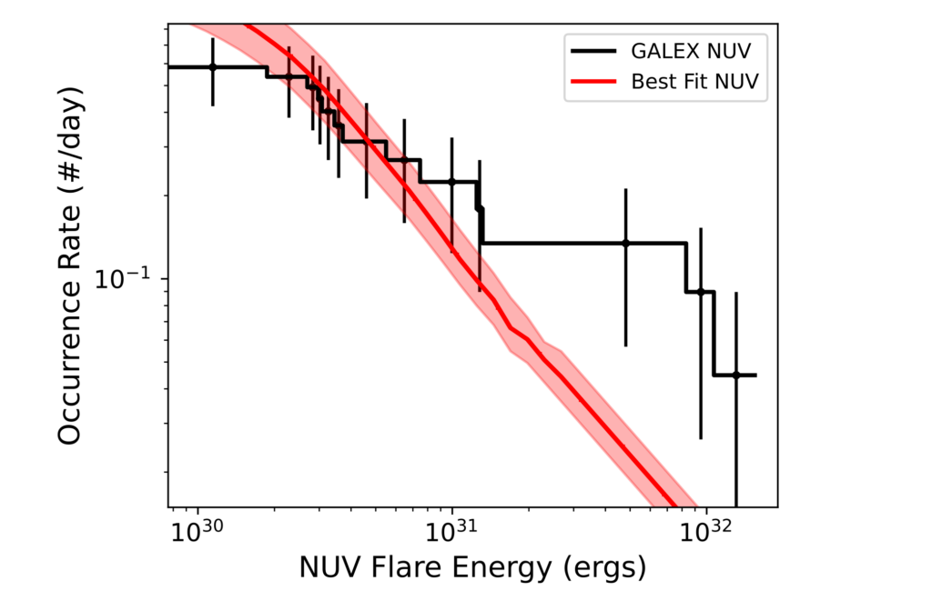 Extending Optical Flare Models to the UV: Results from Comparing of TESS and GALEX Flare Observations For M Dwarfs