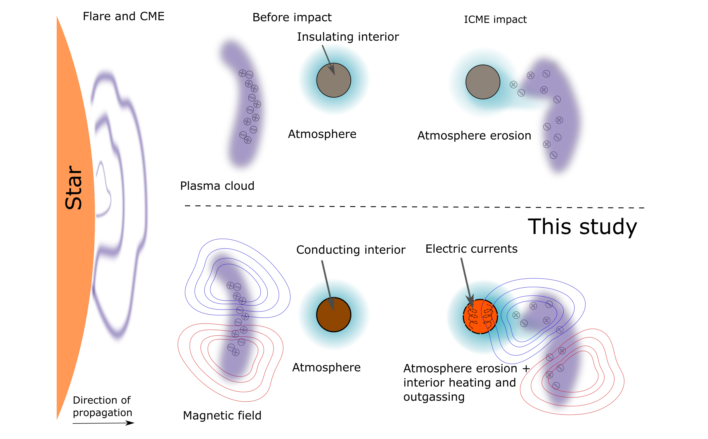 Calentamiento interno de exoplanetas rocosos a partir de erupciones estelares con aplicación a TRAPPIST-1