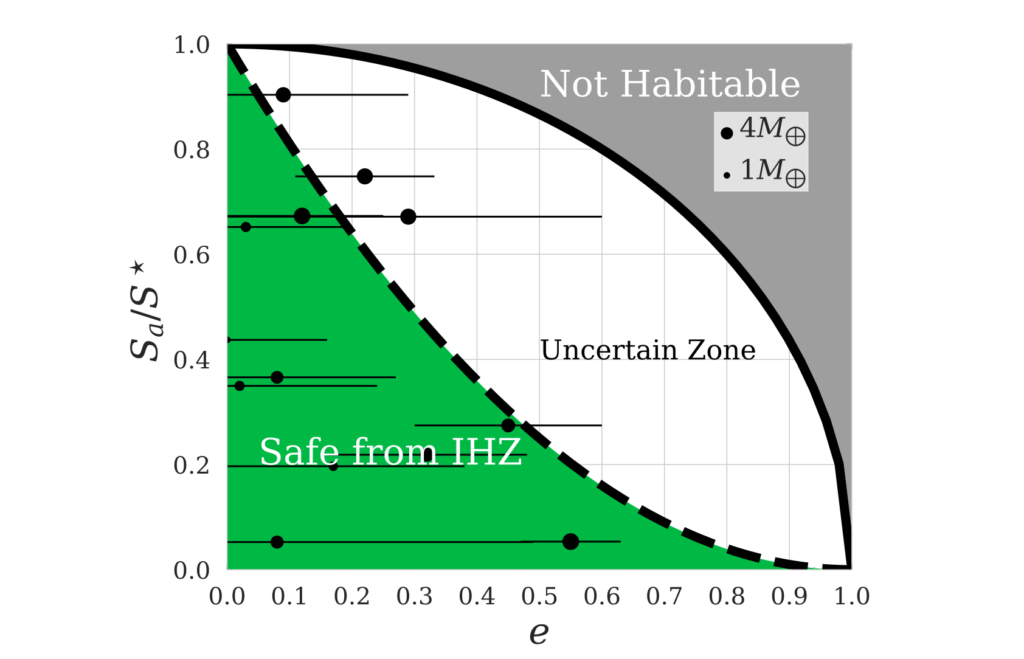 Inner Habitable Zone Boundary For Eccentric Exoplanets