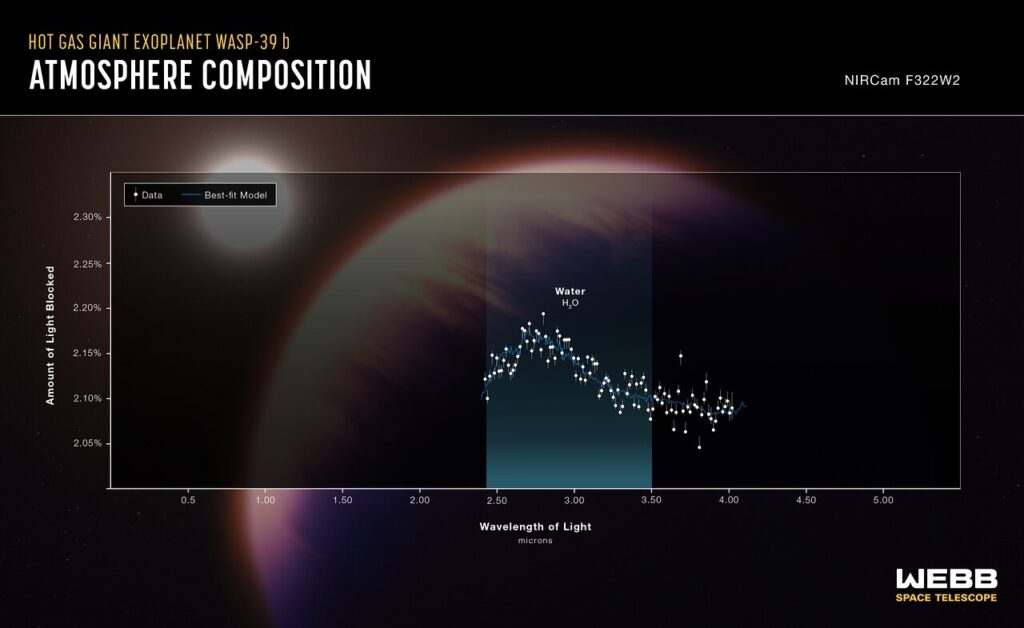 JWST Hot Gas Giant Exoplanet WASP-39 b Atmospheric Composition (NIRCam)
