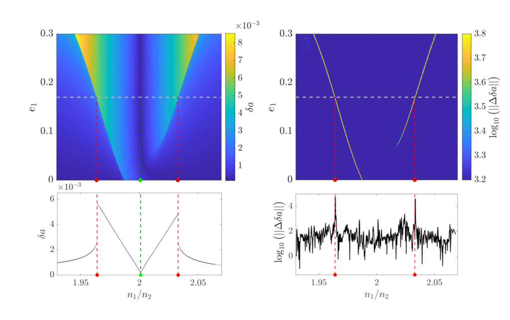Detection Of Separatrices And Chaotic Seas Based On Orbit Amplitudes