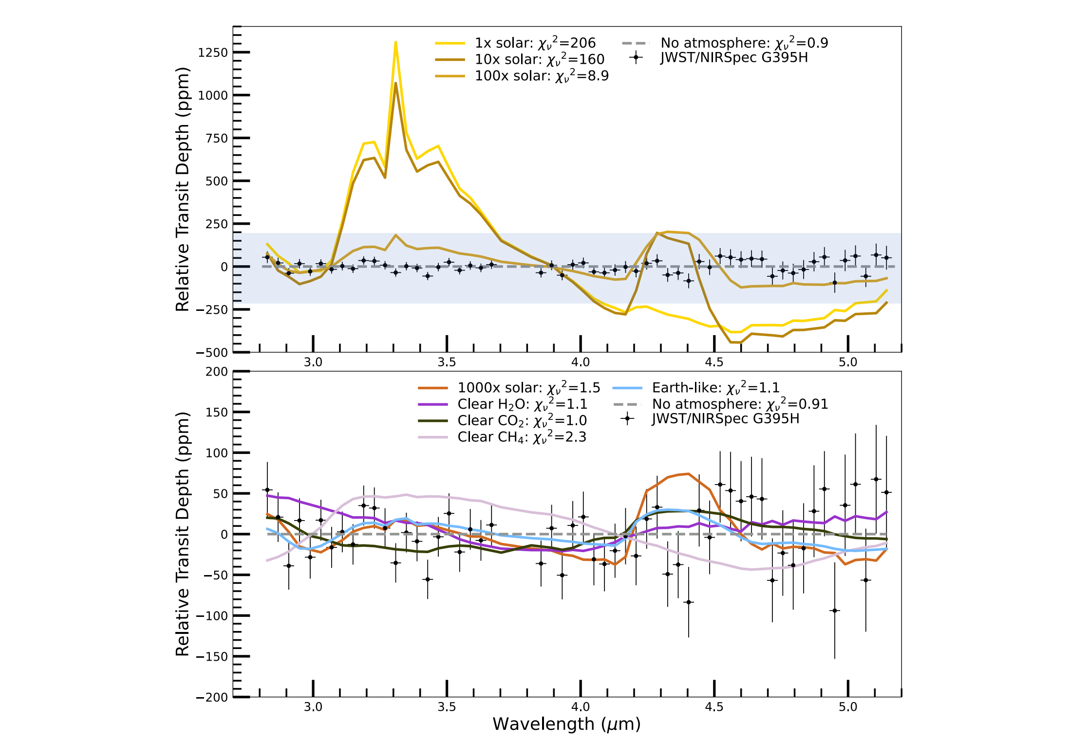 A JWST Transmission Spectrum Of A Nearby Earth-sized Exoplanet