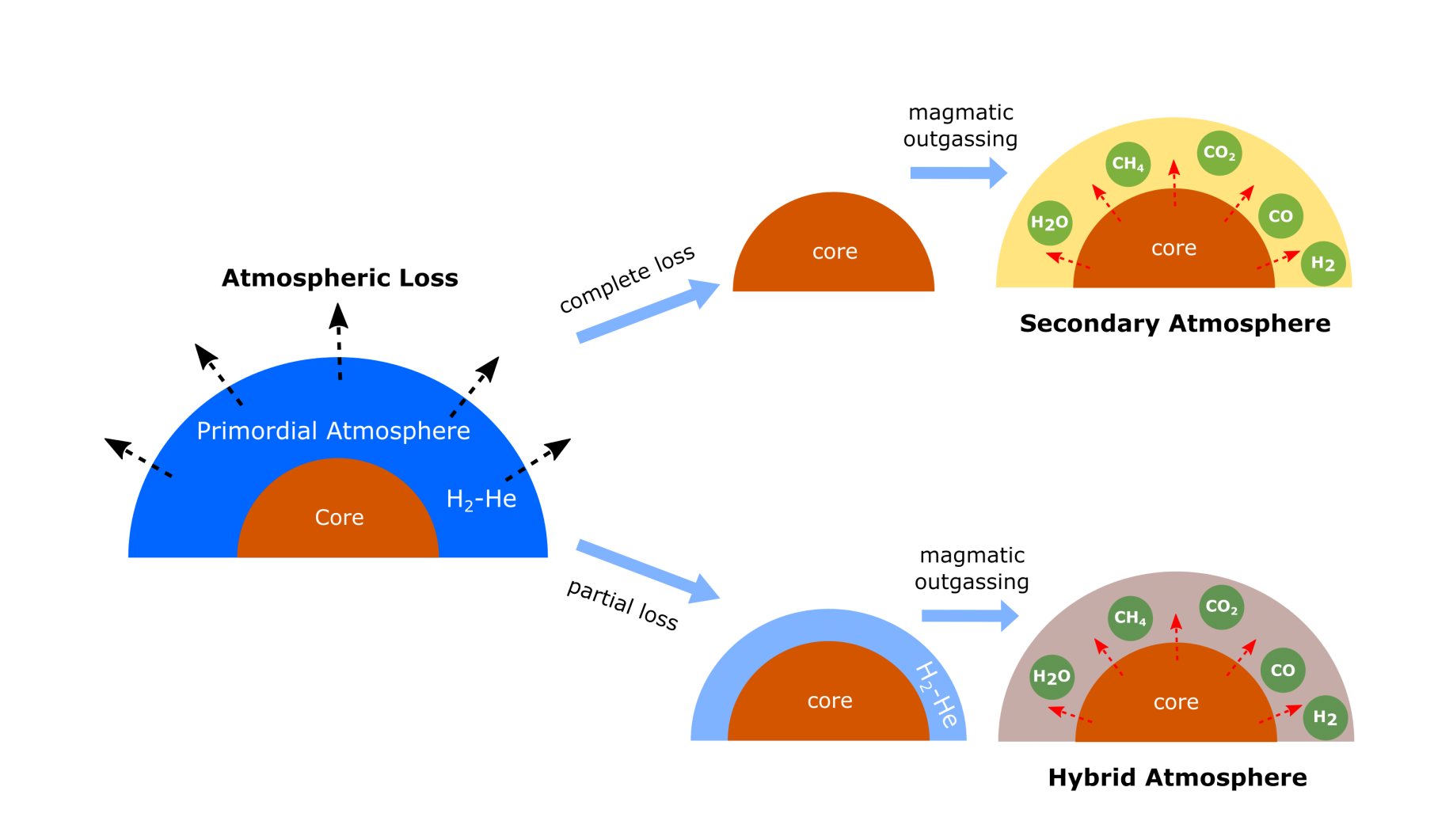 Atmospheric Chemistry of Secondary and Hybrid Atmospheres of Super Earths and Sub-Neptunes