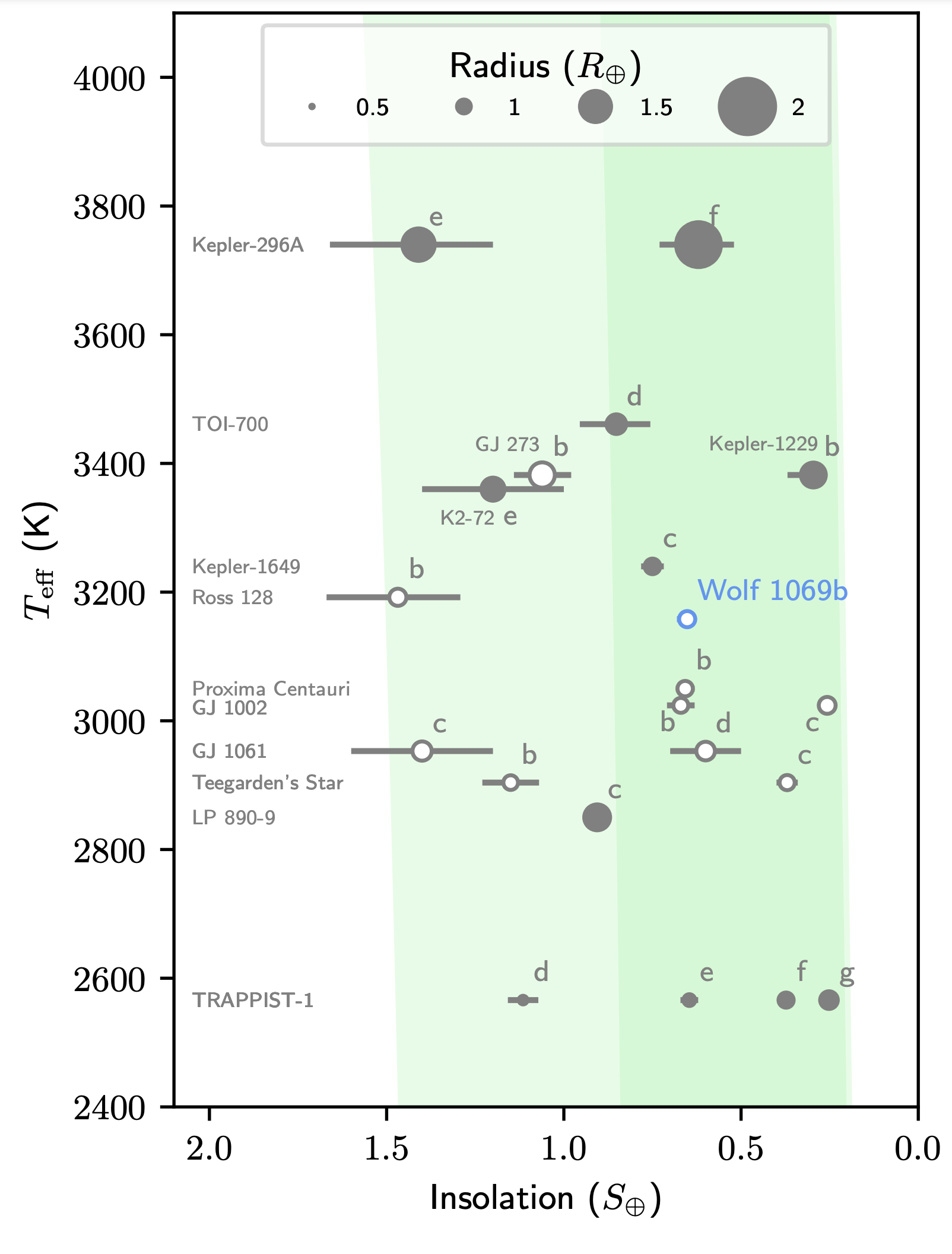 The CARMENES Search For Exoplanets Around M Dwarfs, Wolf 1069 B: Earth ...