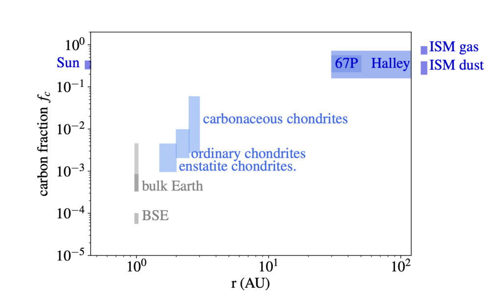 Carbon Depletion In The Early Solar System