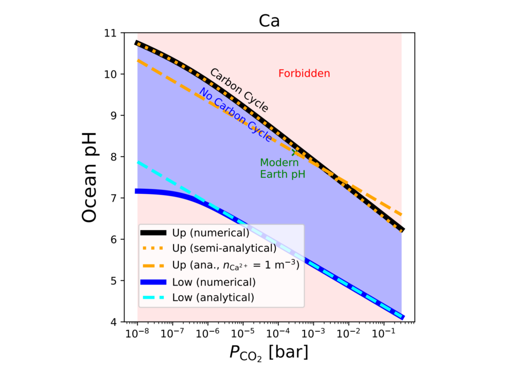 Diverse Carbonates In Exoplanet Oceans Promote The Carbon Cycle