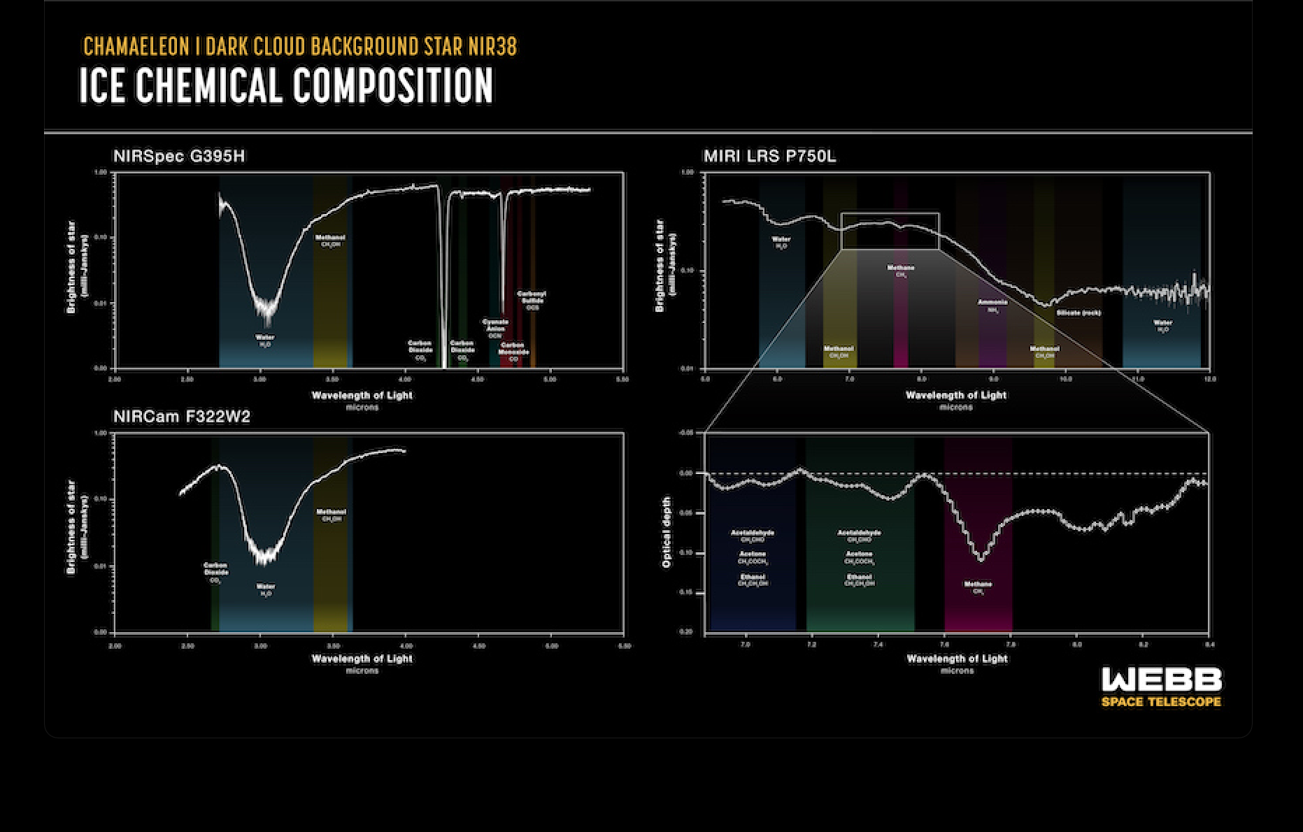 Webb Telescope Unveils Dark Side of Pre-stellar Ice Chemistry