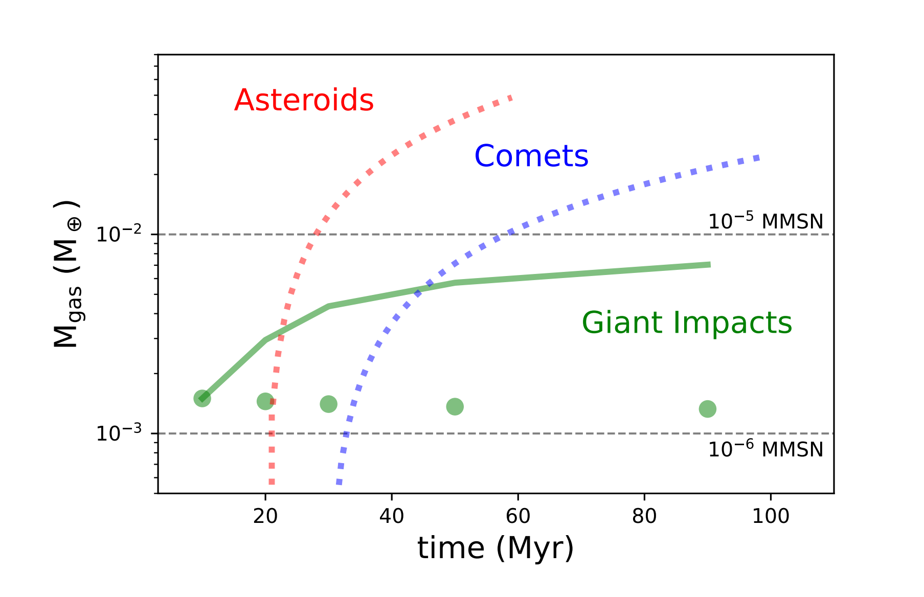 Takeout And Delivery: Erasing The Dusty Signature Of Late-stage Terrestrial Planet Formation