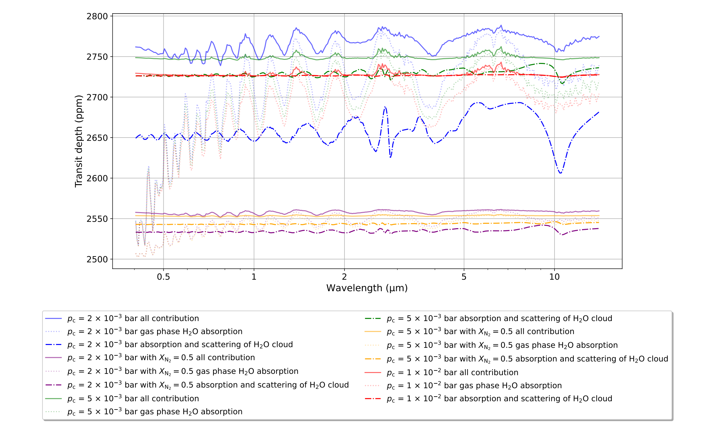 YunMa: Enabling Spectral Retrievals of Exoplanetary Clouds