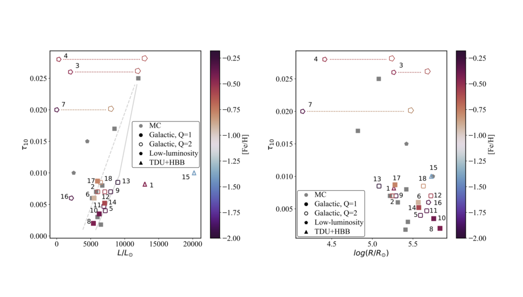 A Study Of Carbon-rich Post-AGB Stars In the Milky Way To Understand The Production Of Carbonaceous Dust From Evolved Stars