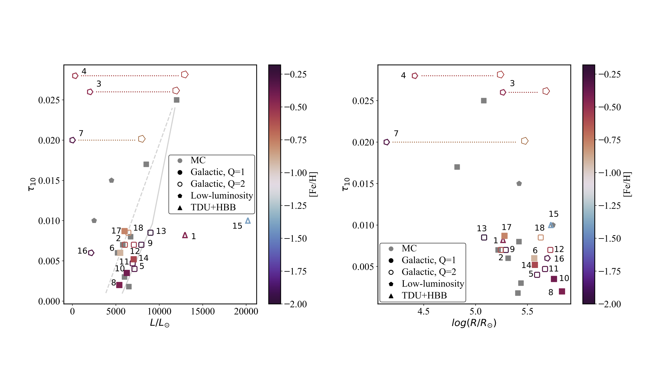 Estudiar estrellas ricas en carbono post-AGB en la Vía Láctea para comprender la producción de polvo de carbono de estrellas en evolución