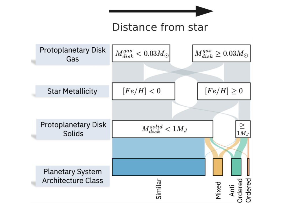 A Framework For The Architecture Of Exoplanetary Systems. II. Nature Versus Nurture: Emergent Formation Pathways Of Architecture Classes