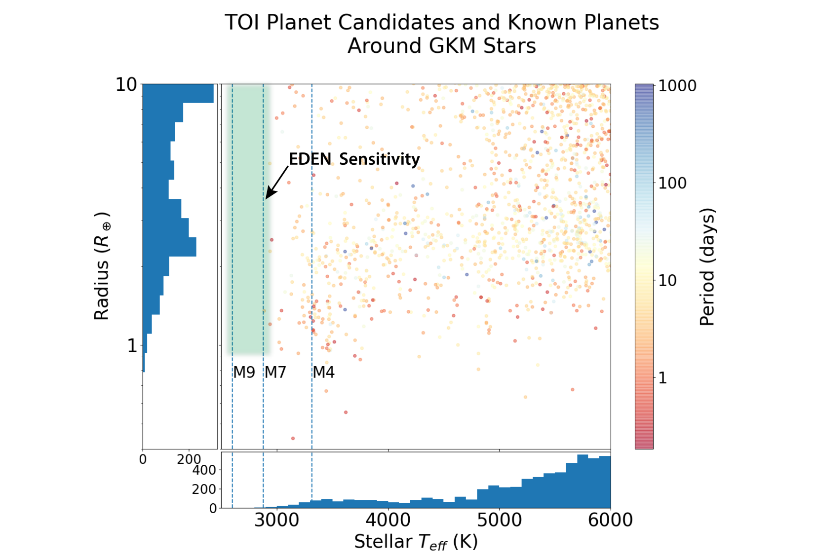 EDEN Survey: Small Transiting Planet Detection Limits and Constraints on the Occurrence Rates for Late M Dwarfs within 15 pc