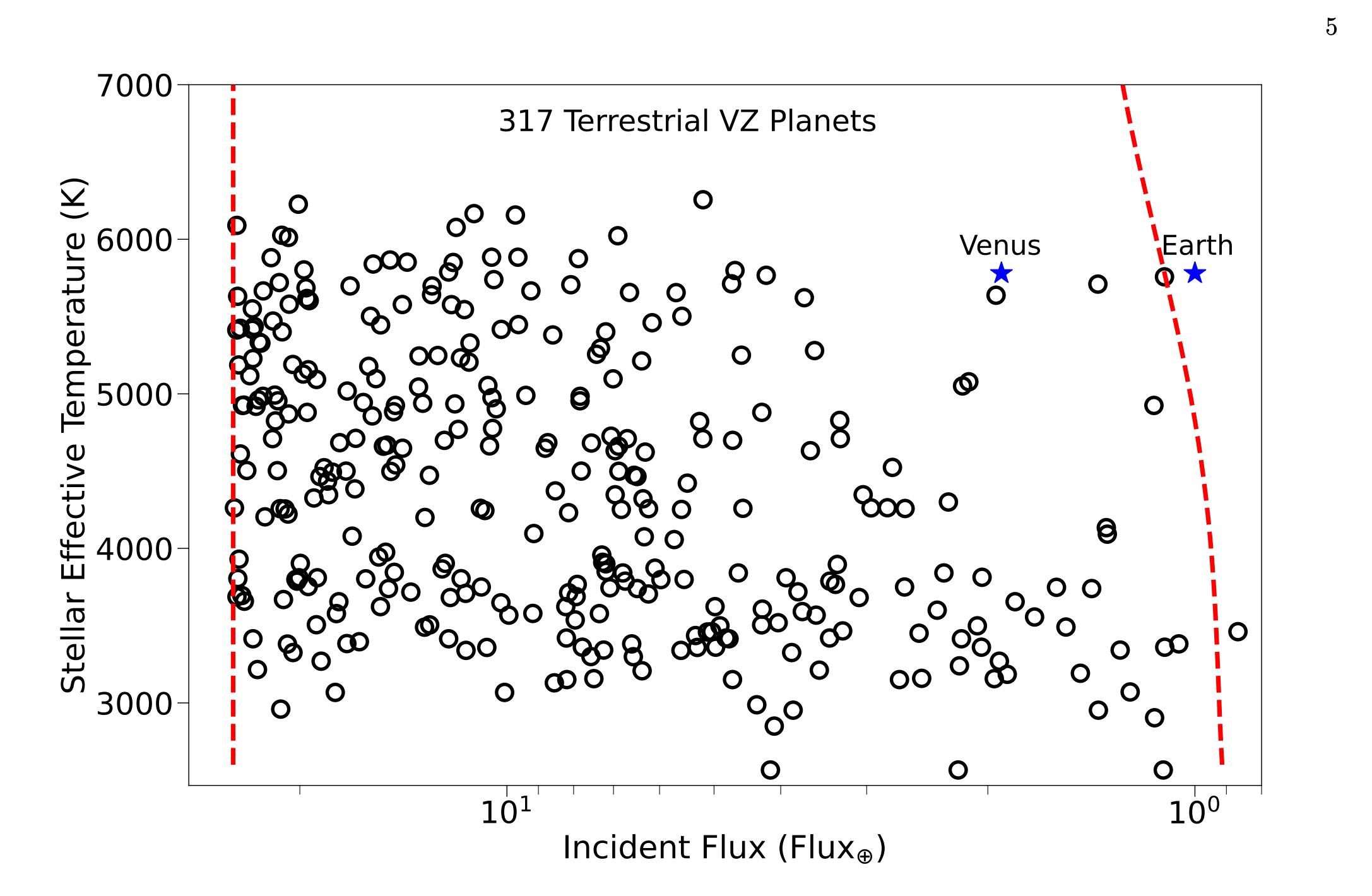 The Demographics Of Terrestrial Planets In The Venus Zone