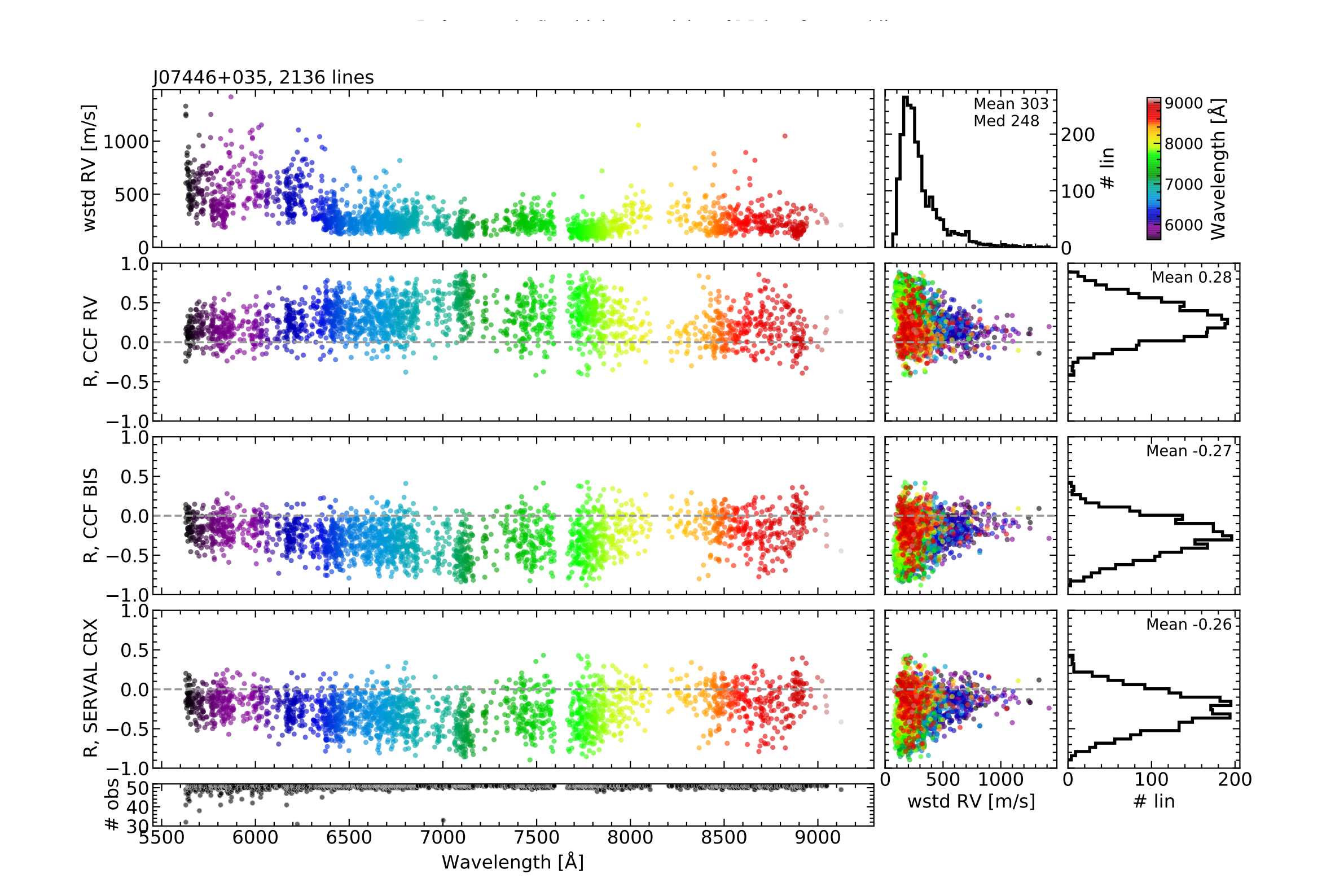 The CARMENES Search For Exoplanets Around M dwarfs. Line-by-line Sensitivity To Activity In M Dwarfs