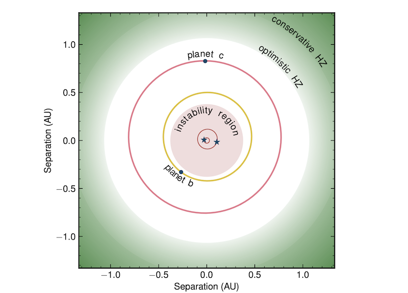 The First Circumbinary Planet Discovered With Radial Velocities