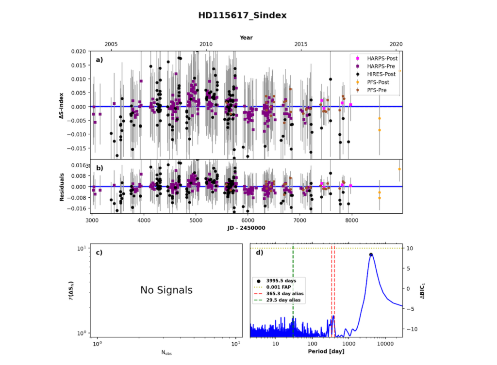 Doppler Constraints on Planetary Companions to Nearby Sun-like Stars: An Archival Radial Velocity Survey of Southern Targets for Proposed NASA Direct Imaging Missions