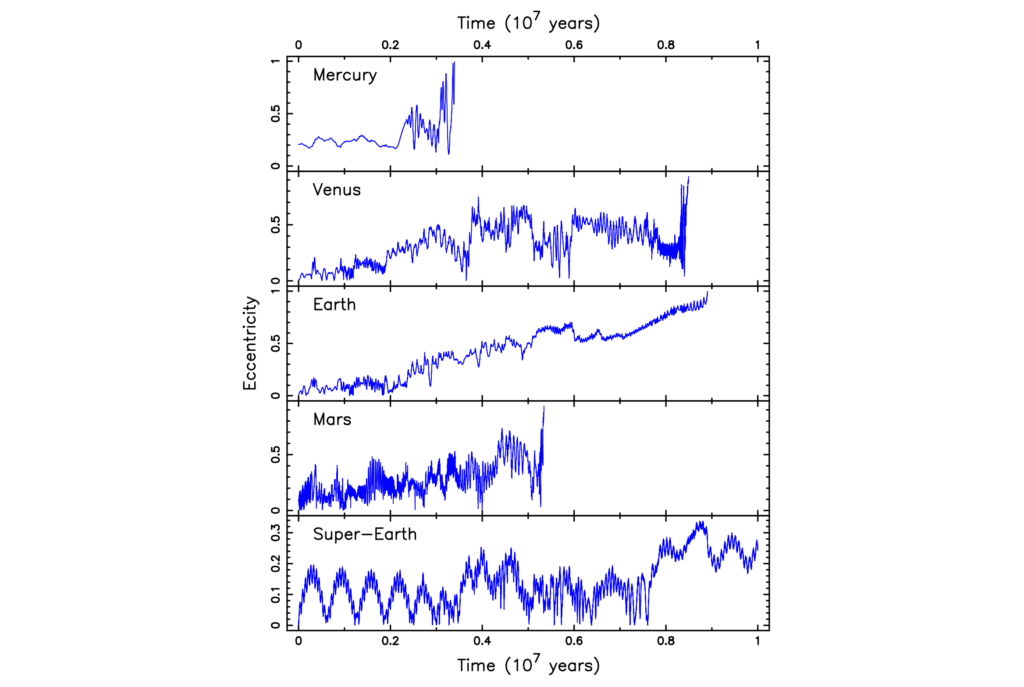 The Dynamical Consequences Of A Super-Earth In The Solar System