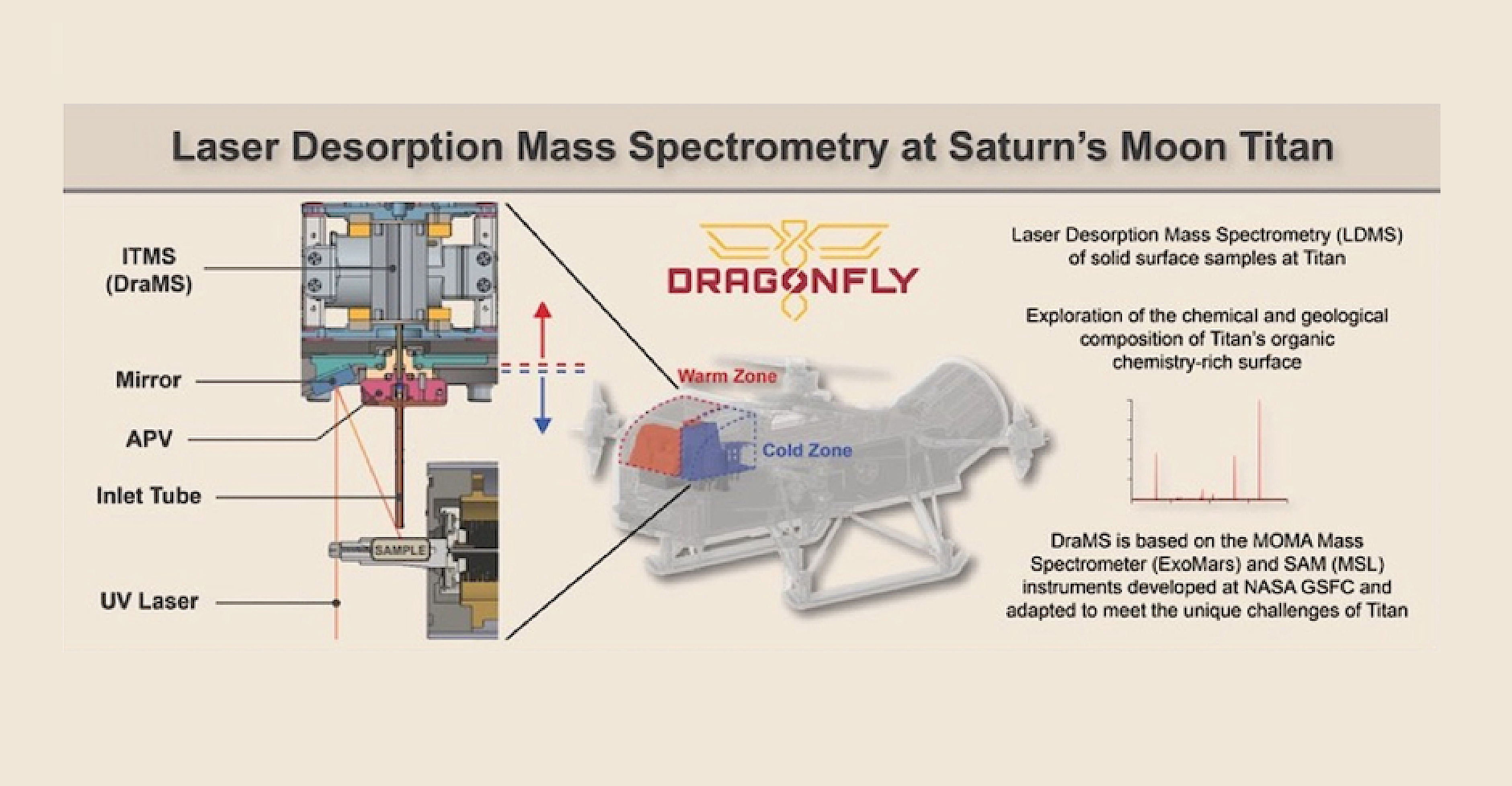 Tricorder Tech: Dragonfly Mass Spectrometer (DraMS) Will Study Complex Chemistry On Titan