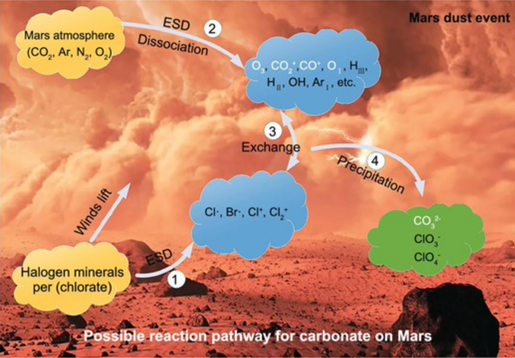 Solid‒gas Carbonate Formation During Dust Events On Mars