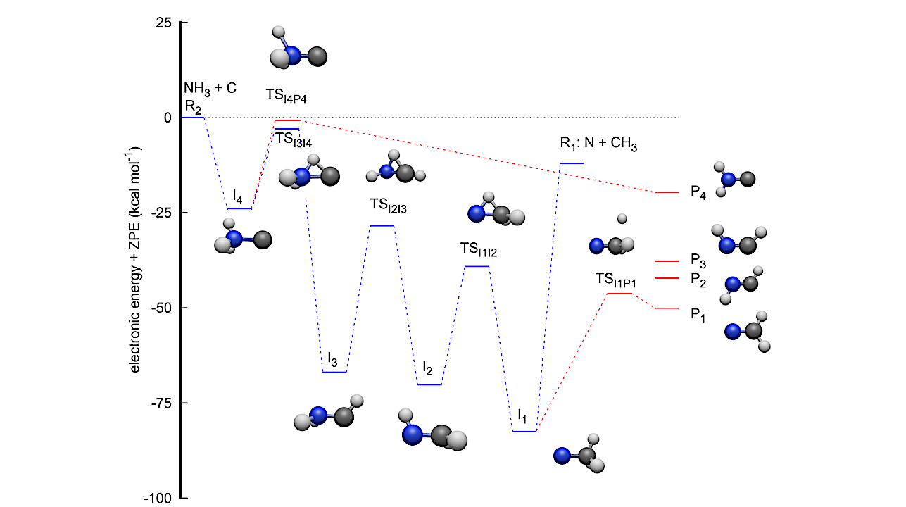 The Chemistry Of H2NC In The Interstellar Medium And The Role Of The C + NH3 Reaction